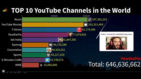 youtube top 10 channels performance.